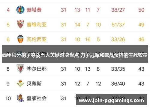 西甲积分榜争夺战五大关键对决盘点 力争冠军和欧战资格的生死较量 西甲积分榜争夺战五大关键对决盘点 力争冠军和欧战资格的生死较量